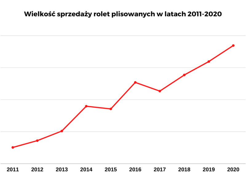 Dobrerolety.pl - Rolety, Plisy - Tczew, Starogard Gdański, Kwidzyn - Wielkość sprzedaży rolet plisowanych w latach 2011-2020