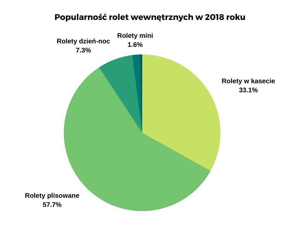 Dobrerolety.pl - Rolety, Plisy - Tczew, Starogard Gdański, Kwidzyn - Popularność rolet wewnętrznych w 2018 roku