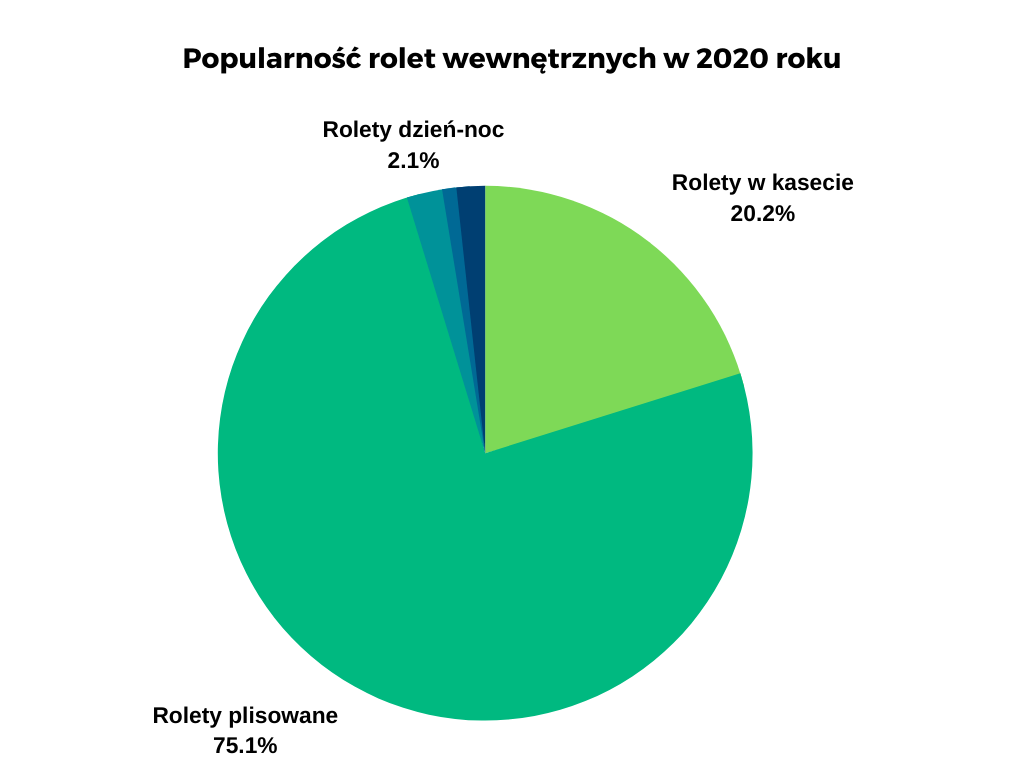 Dobrerolety.pl - Rolety, Plisy - Tczew, Starogard Gdański, Kwidzyn - Popularność rolet wewnętrznych w 2020 roku