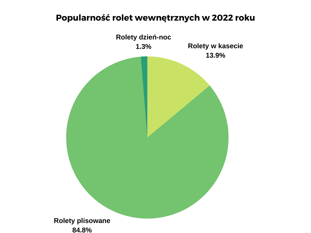 Dobrerolety.pl - Rolety, Plisy - Tczew, Starogard Gdański, Kwidzyn - Popularność rolet wewnętrznych w 2022 roku