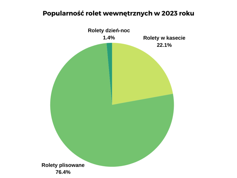 Popularność rolet wewnętrznych w 2023 roku